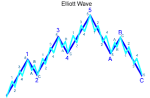 elliott wave indicator software